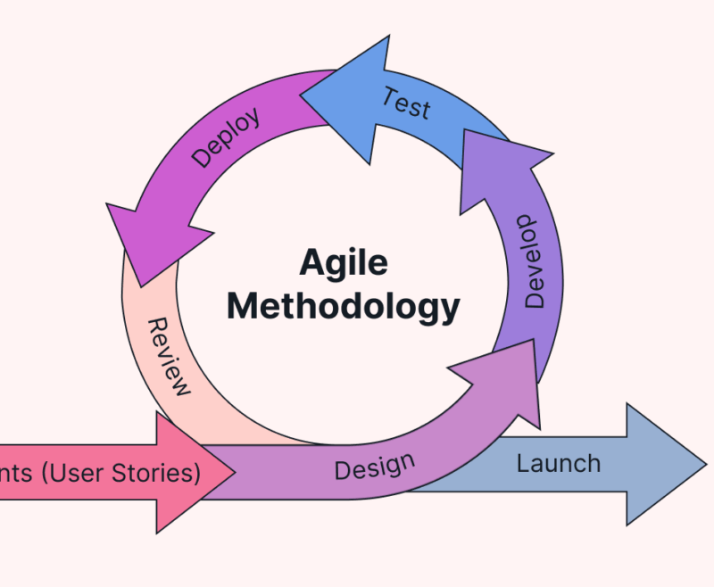Agile Methodology