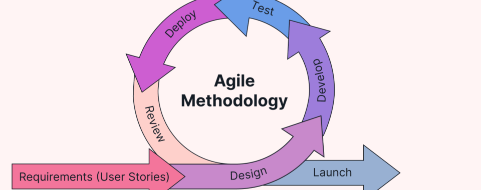 Agile Methodology