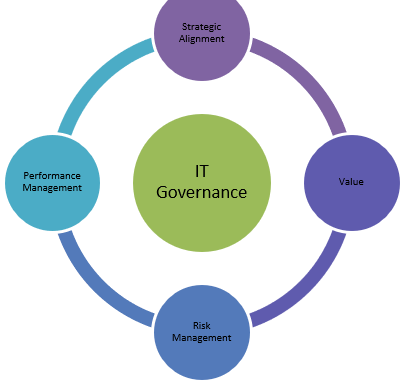 IT Governance: 4 Ways It Helps Your Business