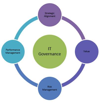 IT Governance: 4 Ways It Helps Your Business