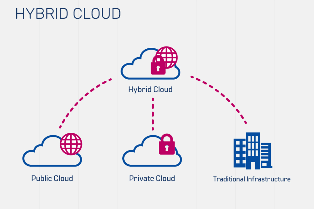 Hybrid Cloud Solution